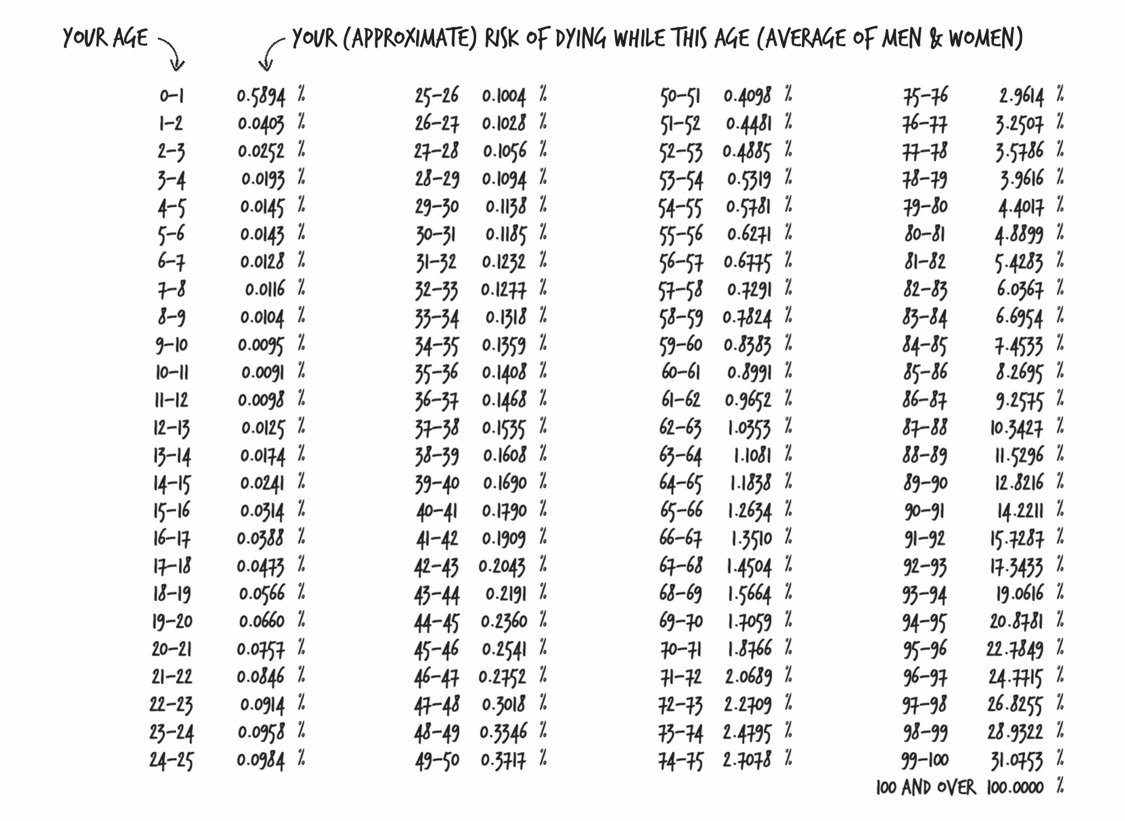 Probability of Dying by Age.jpeg