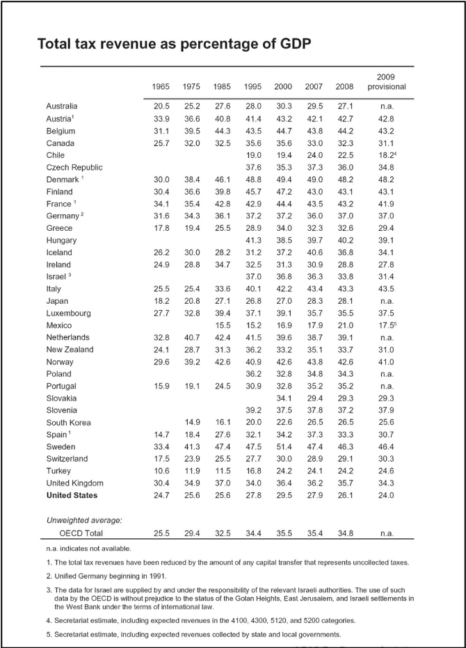 Total Tax Revenue as percentage of GDP.png