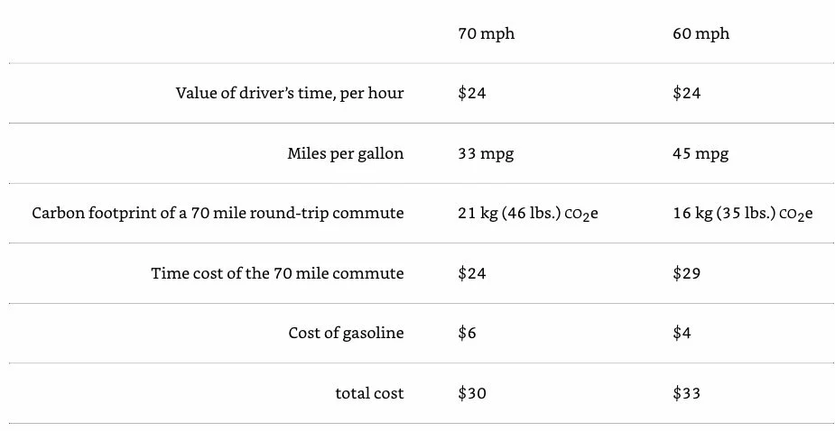 C Footprint Comparison for Driving Speeds.jpeg