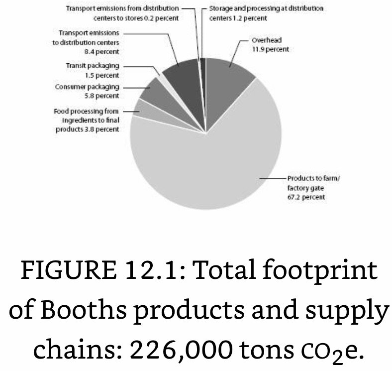 C Footprint of a Supermarkets products and supply chains.jpeg