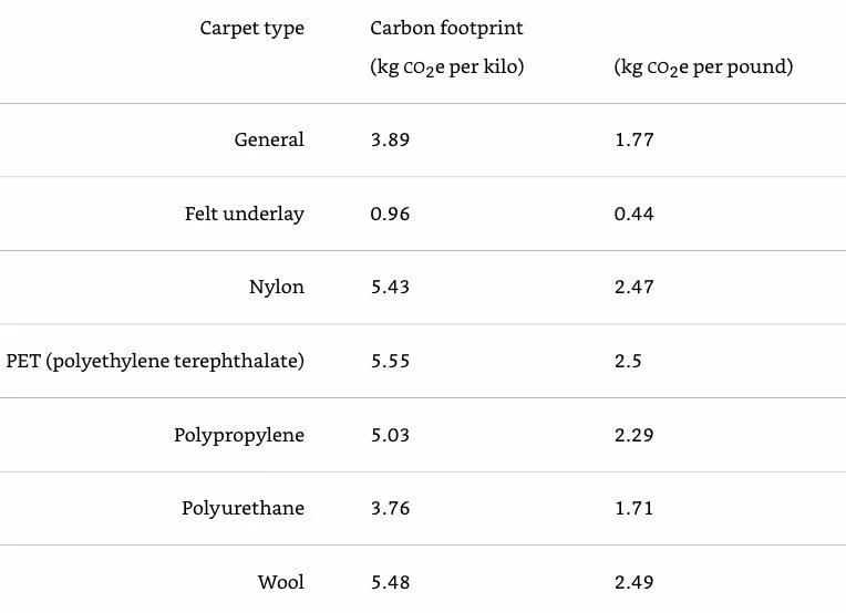 C Footprint of Carpets Compared.jpeg