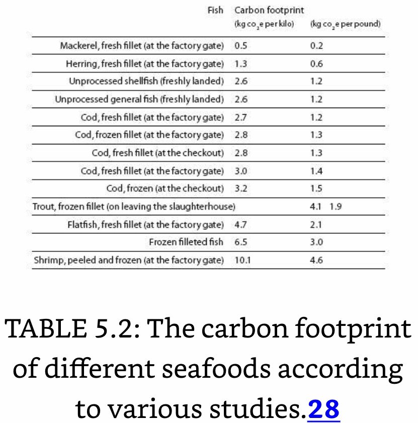 C Footprint of Various Seafoods.jpeg