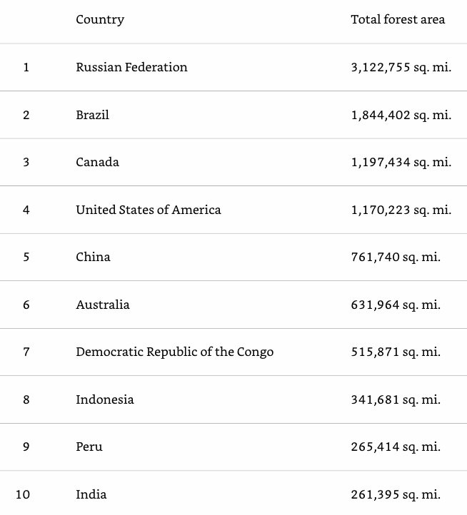 Forest Area by Country.jpeg