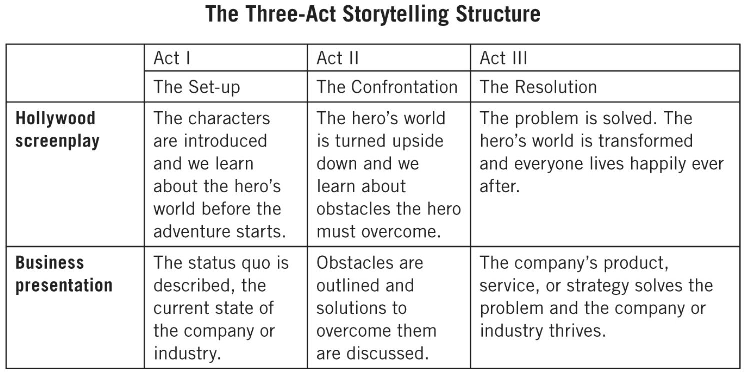 The Three Act Storytelling Structure.jpeg