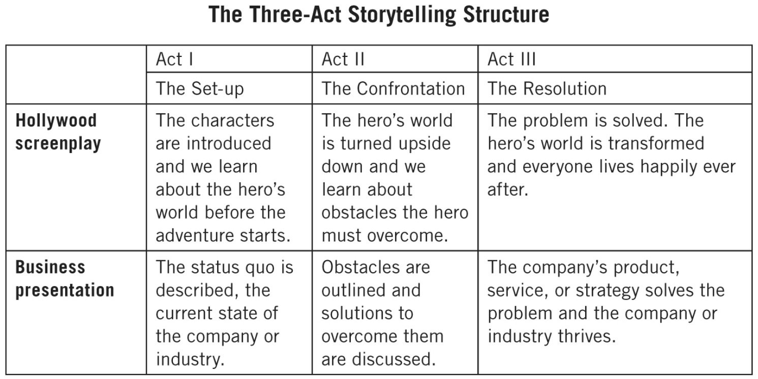 The Three Act Storytelling Structure.jpeg