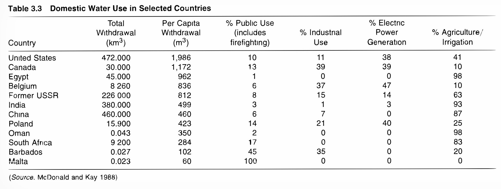 1988 Domestic Water Use in Suggested Countries.jpeg