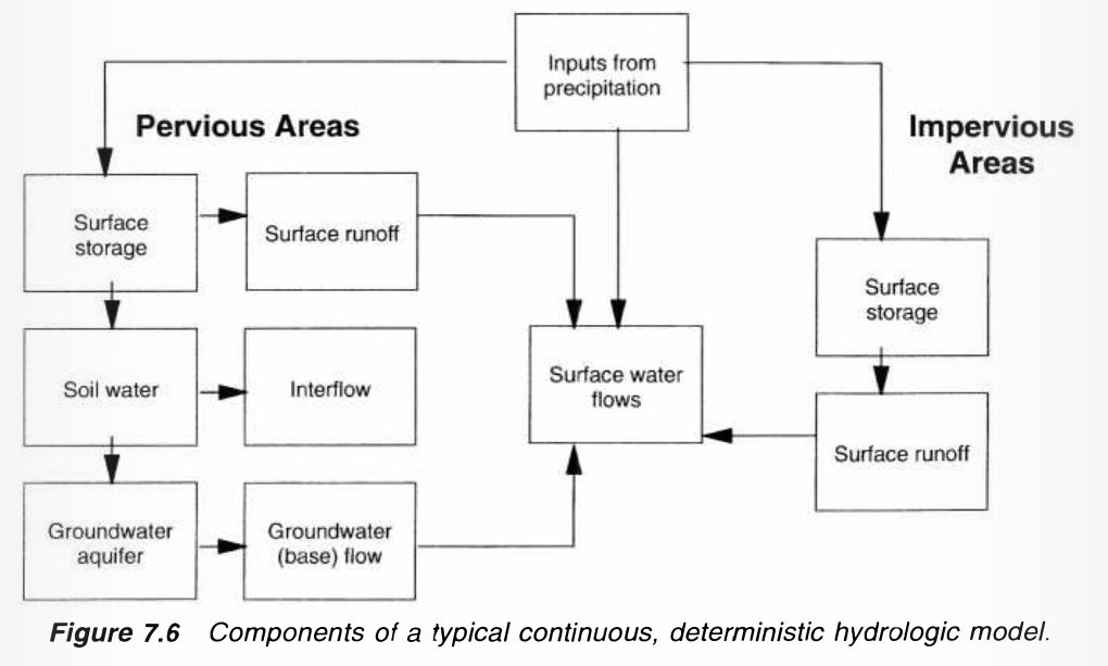 Components of a typical hydrologic model.jpeg