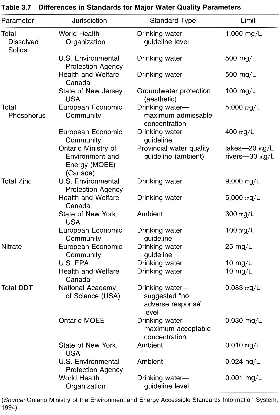 Differences in Standards for Major Water Quality Parameters.jpeg
