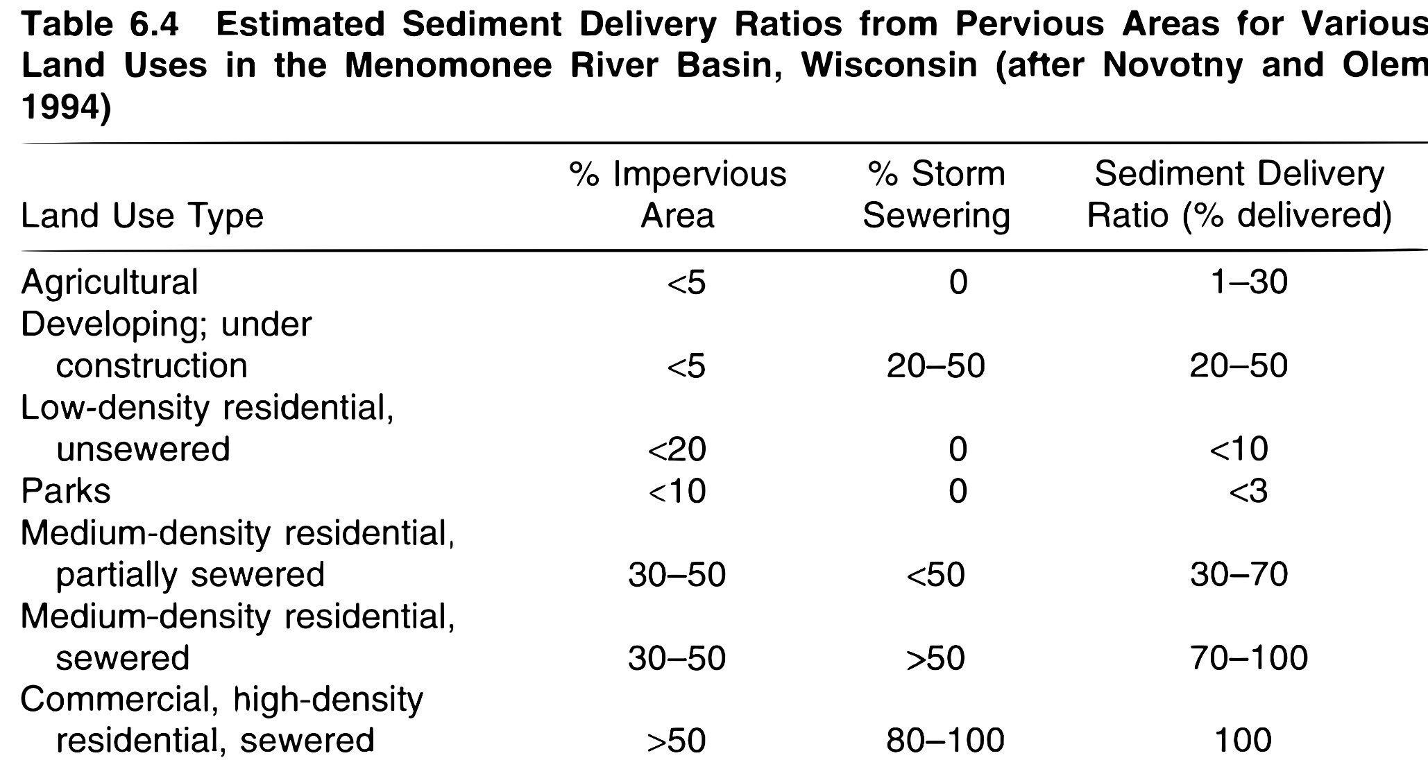 Estimated Sediment Delivery Ratios.jpeg