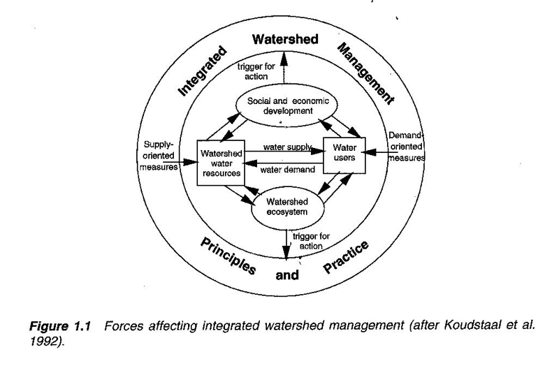 Integrated Watershd Management.png