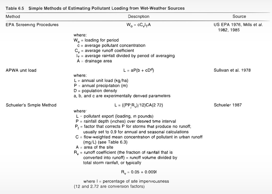 Methods of Estimating Pollutant Loading.jpeg