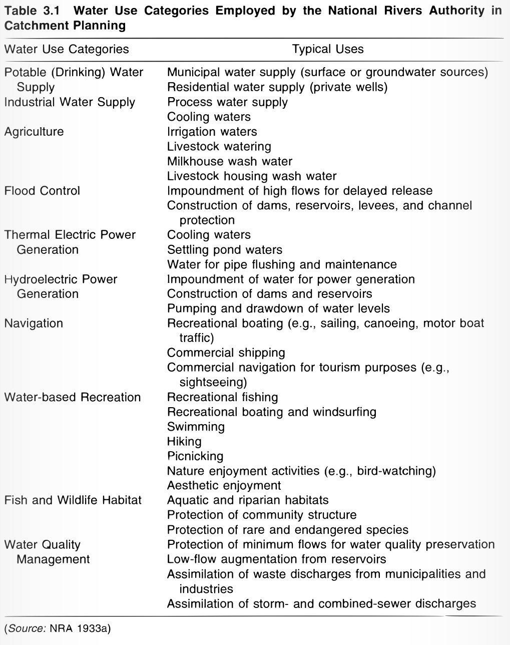 Water Use Categories-National River Authority.jpeg