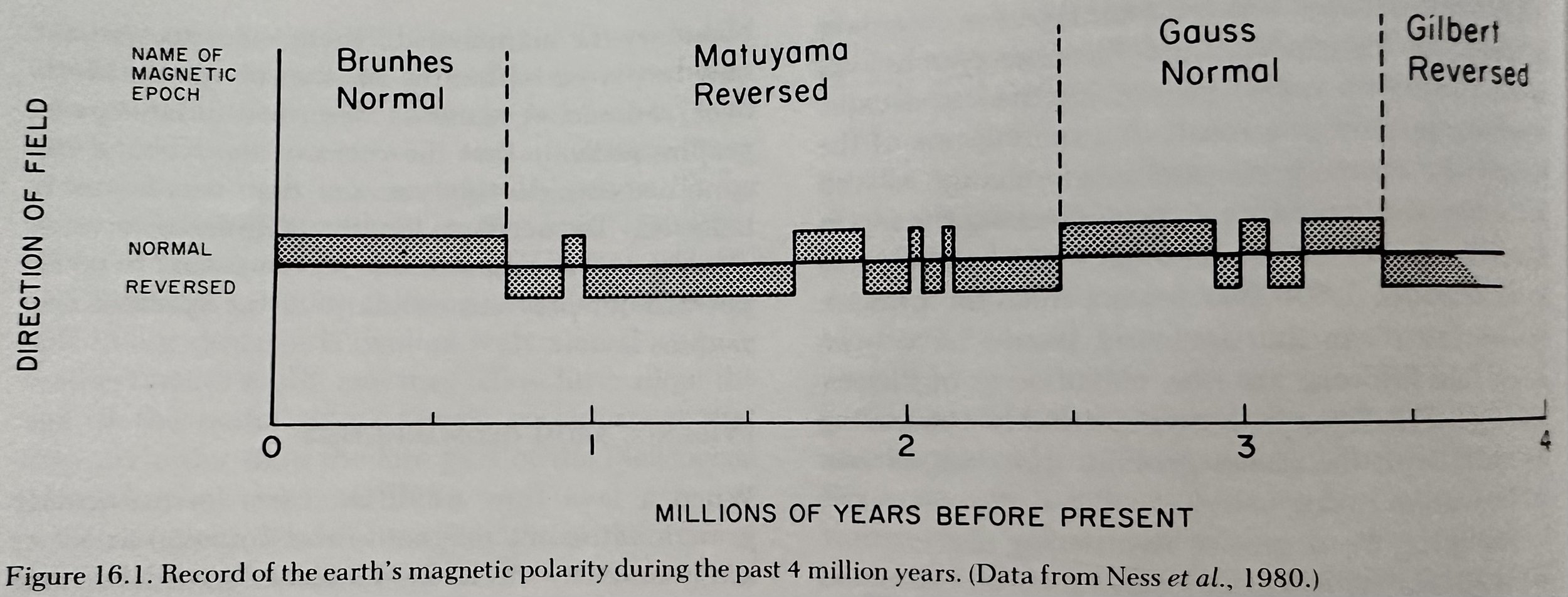 4 Million Years of Earth's Magnetic Polarity.jpeg