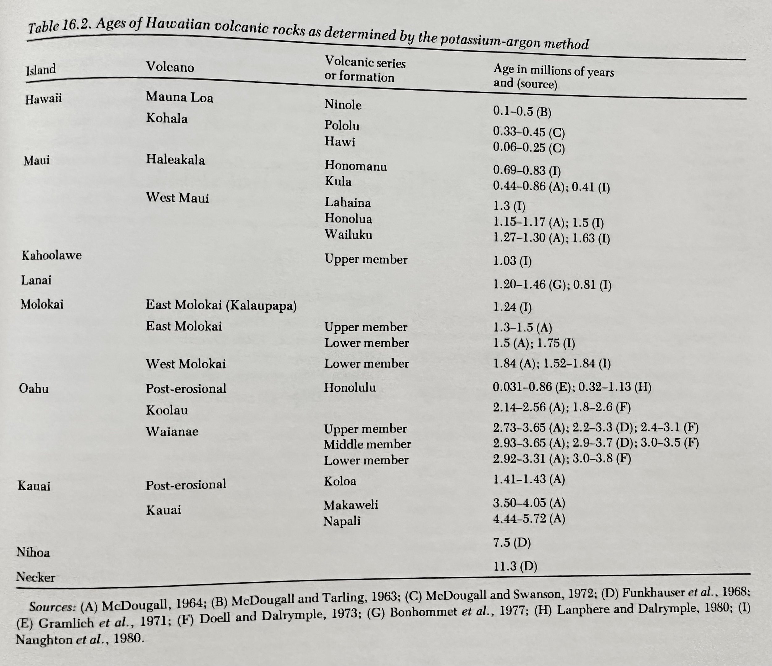 Ages of Hawaiian Rock Volcanoes.jpeg