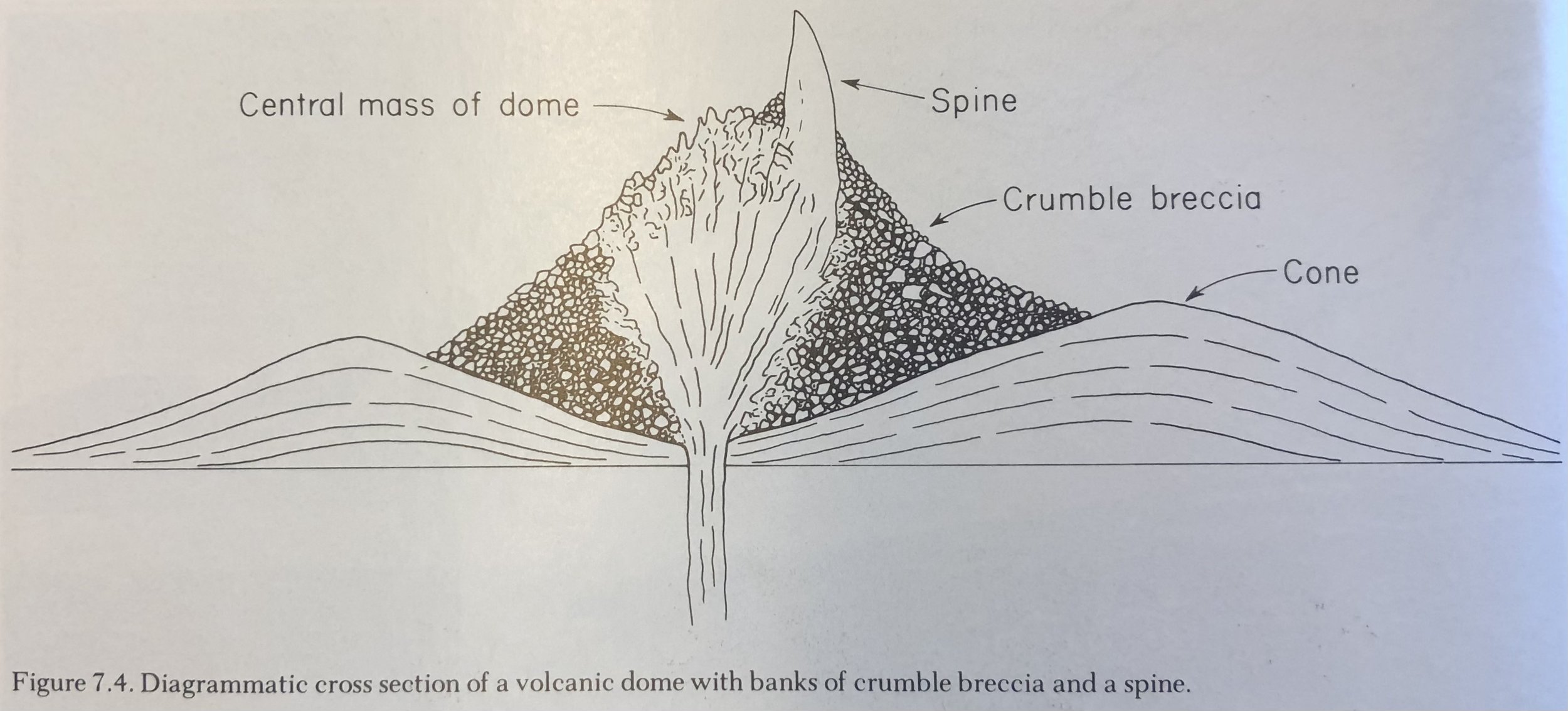 Cross Section of a Volcanic Dome.jpeg