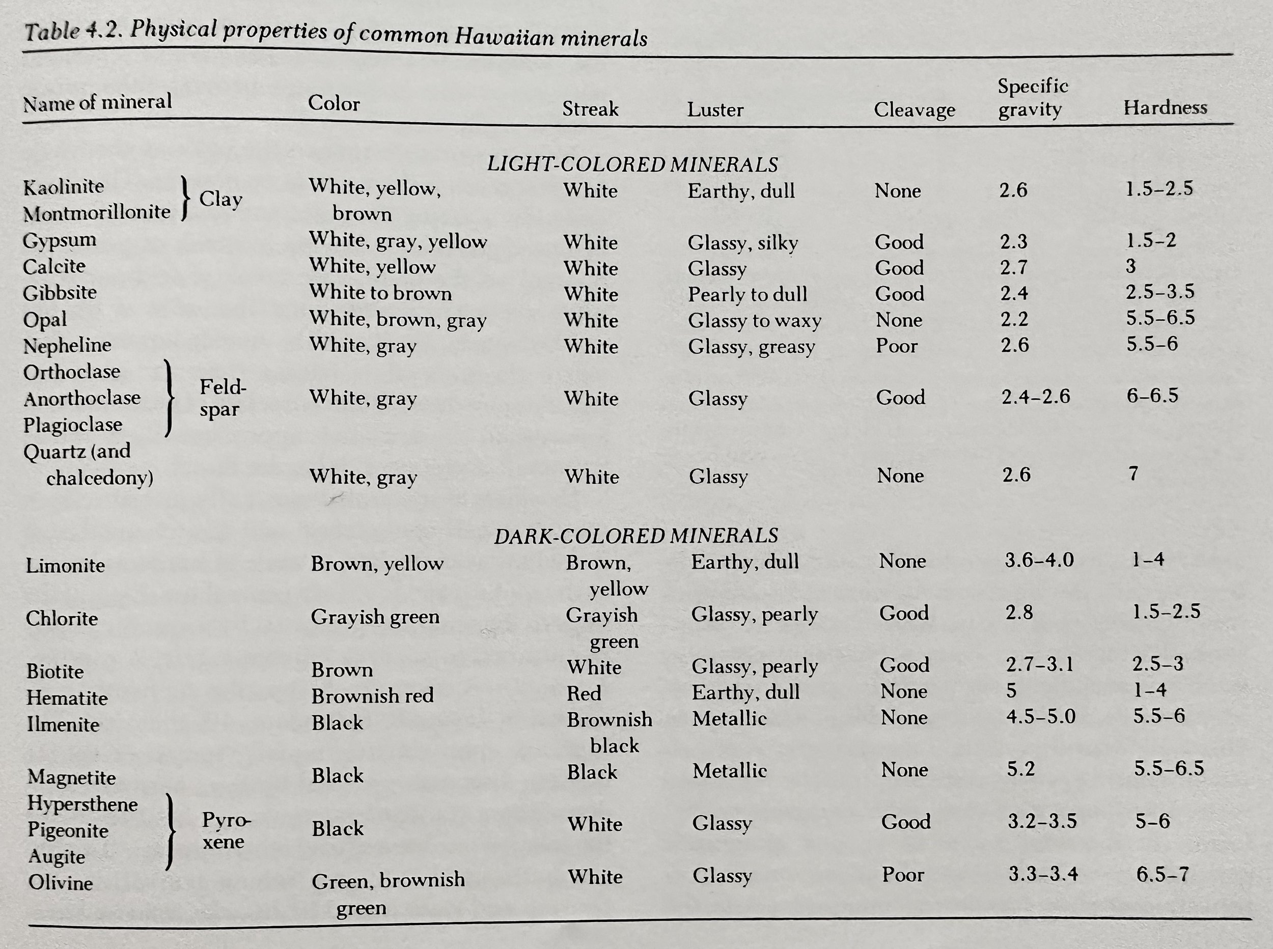 Physical Properties of Common Hawaii Rocks.jpeg
