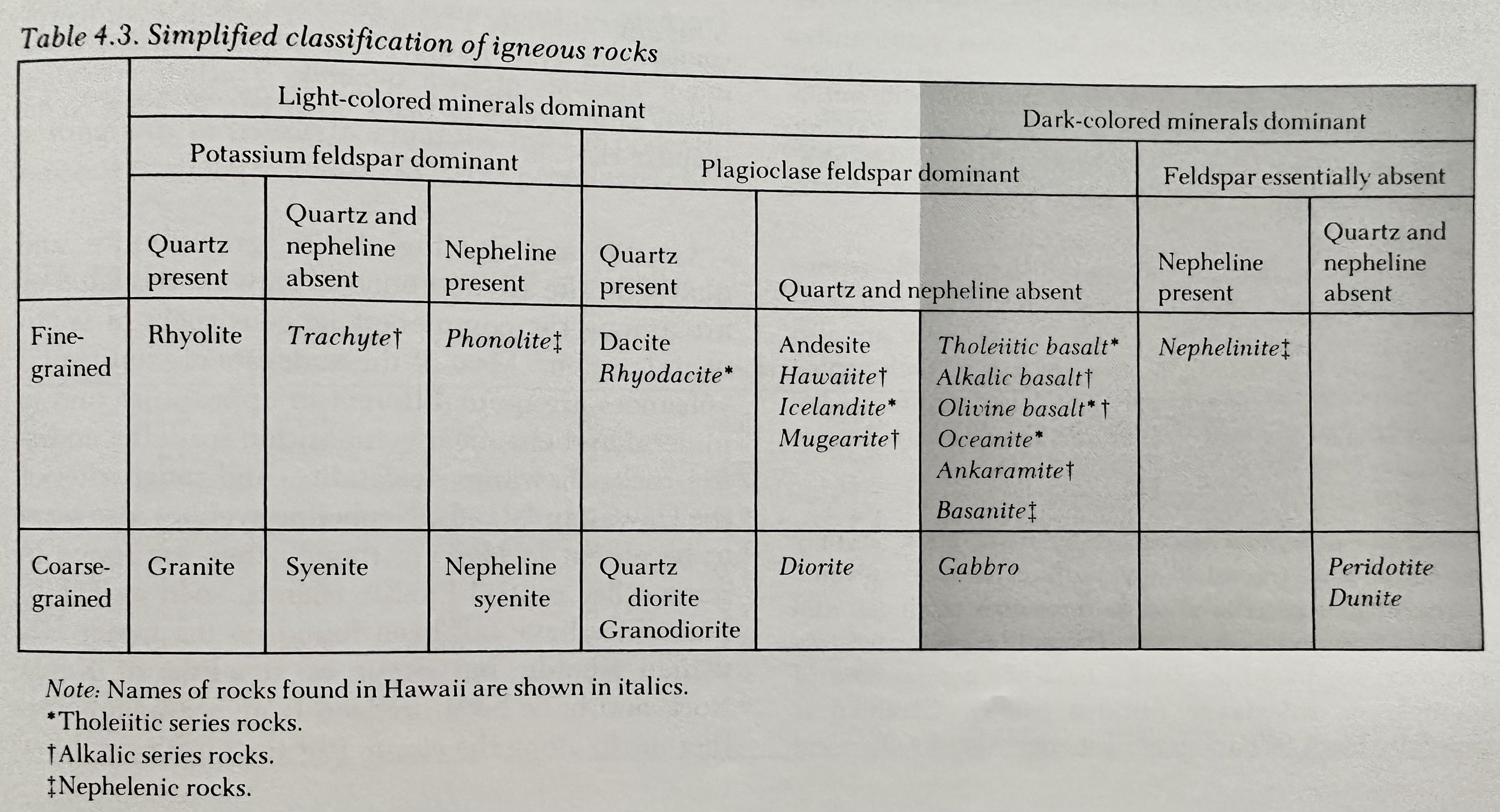 Simplified Classification of Igneous Rocks.jpeg