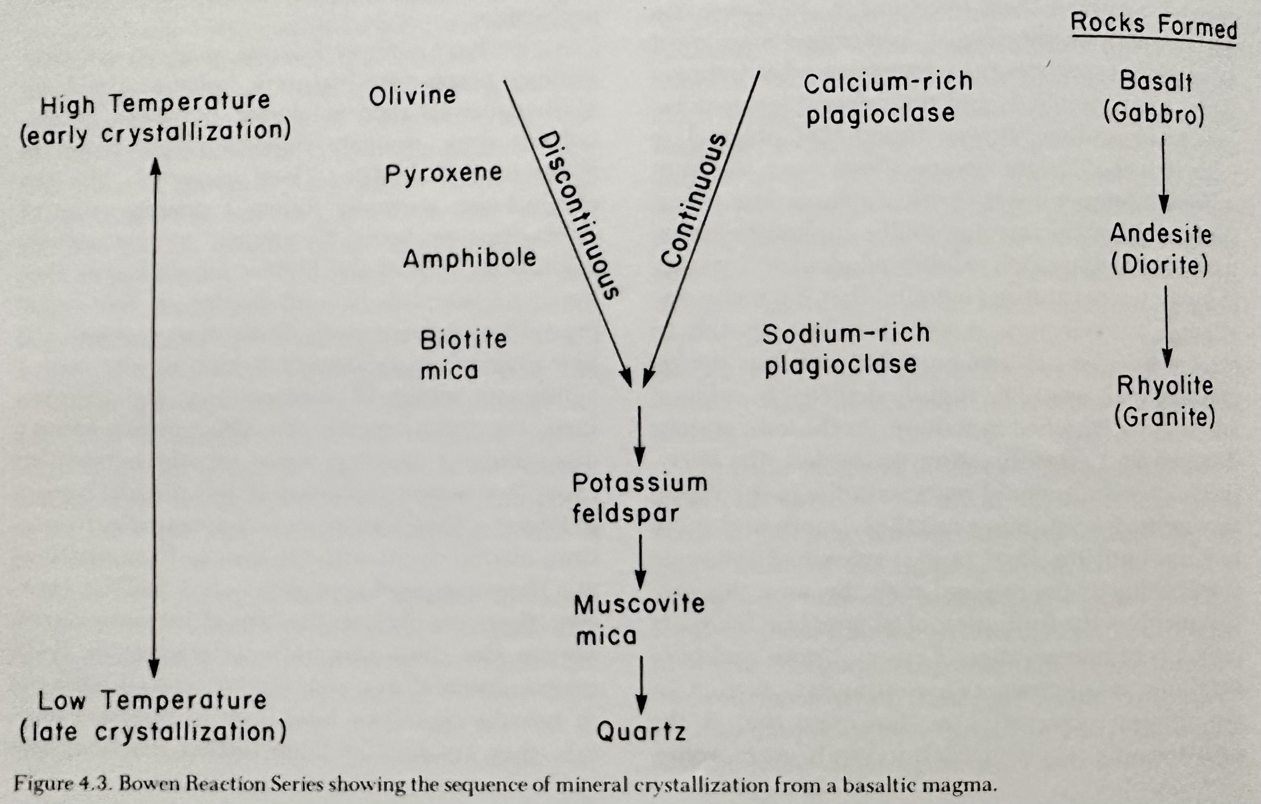 The Bowen Reaction Series.jpeg