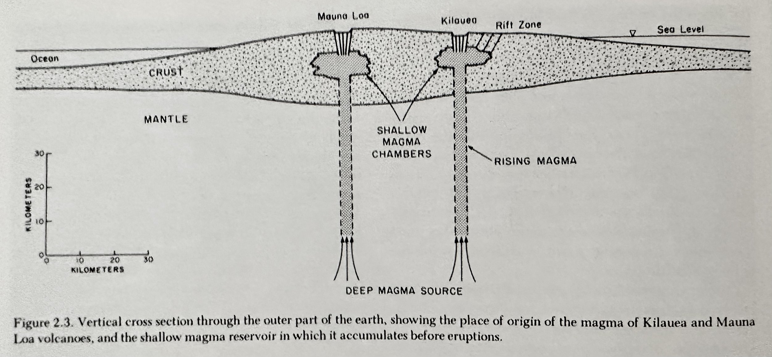 Vertical Cross Section of Hawaii Volcanoes.jpeg