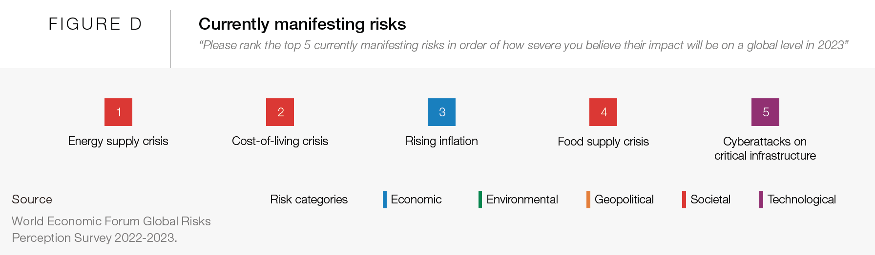 Figure D Currently Manifesting Risks.png