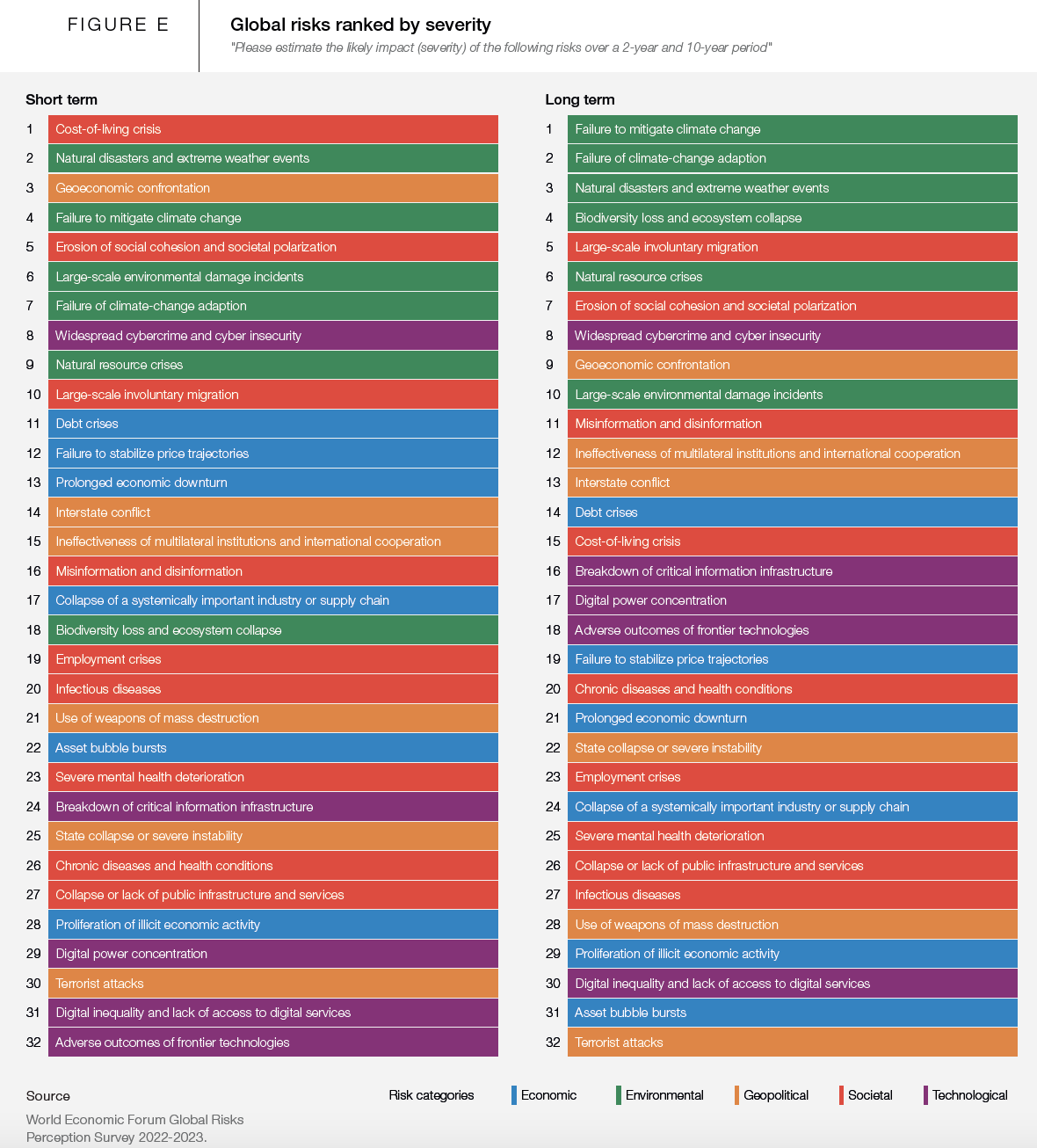Figure E Global Risks Ranked by Severity.png
