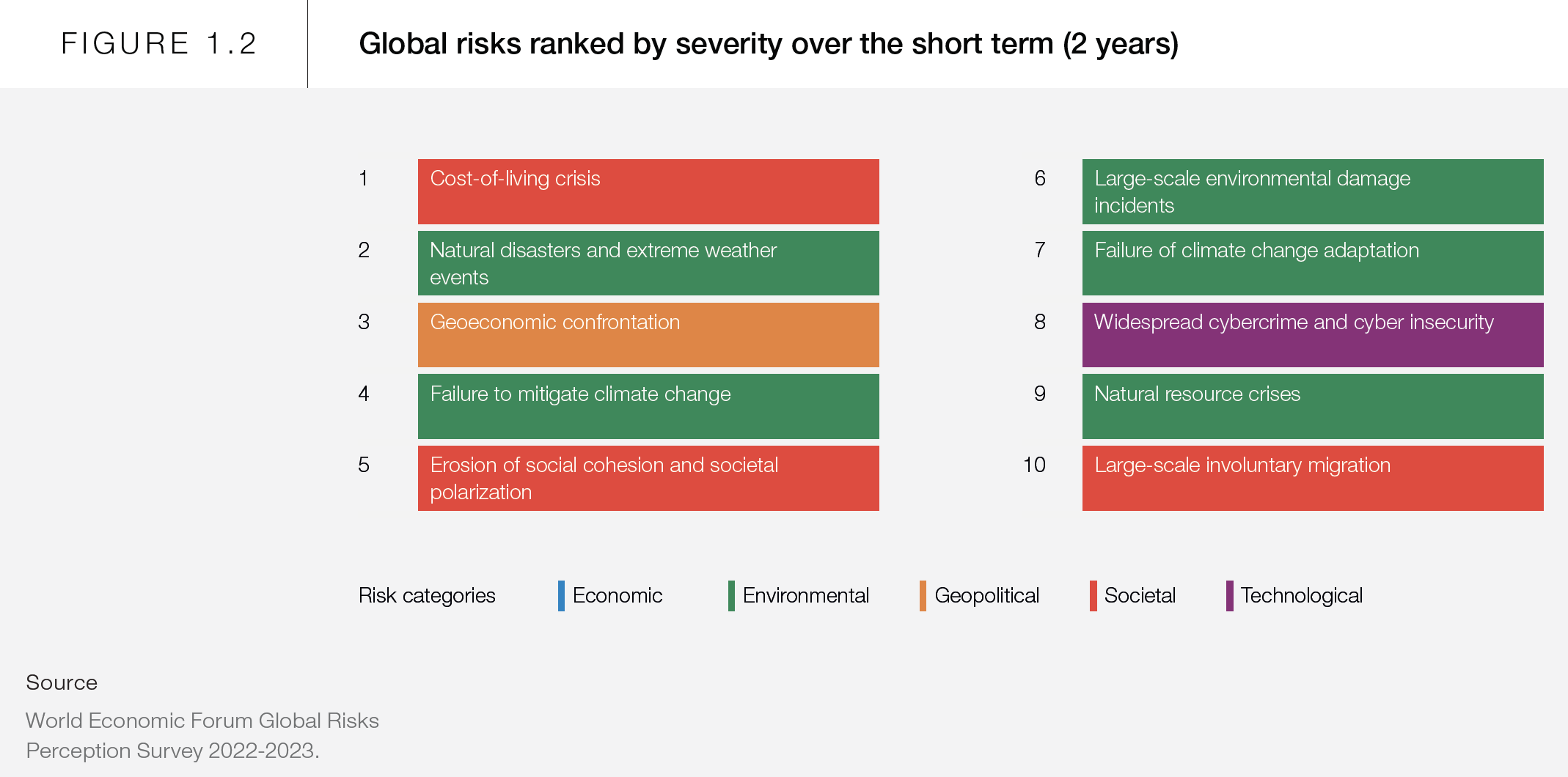 1.2 Global Risks Ranked by Severity Over the Short Term 2y.png