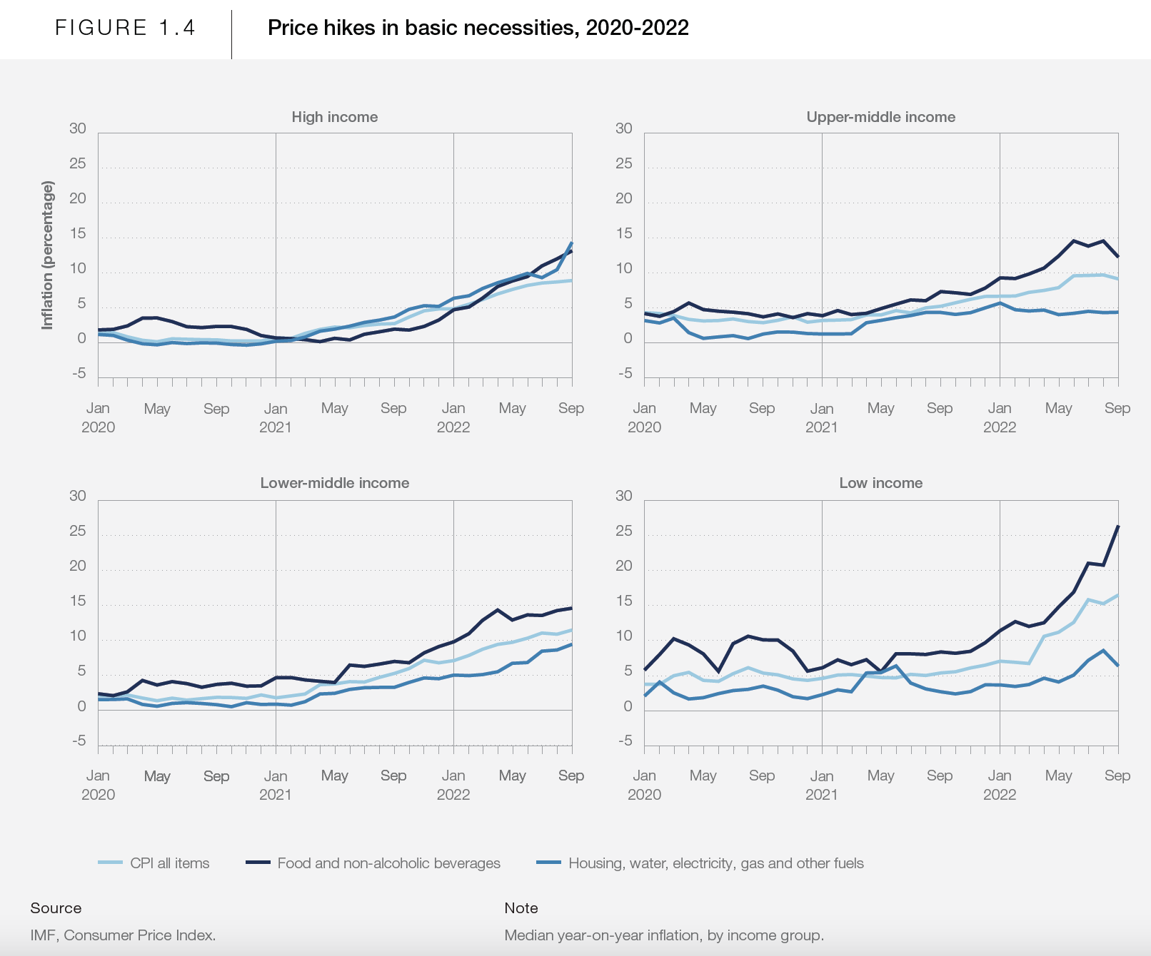 1.4 Price Hikes in Basic Necessities 2020-2022.png