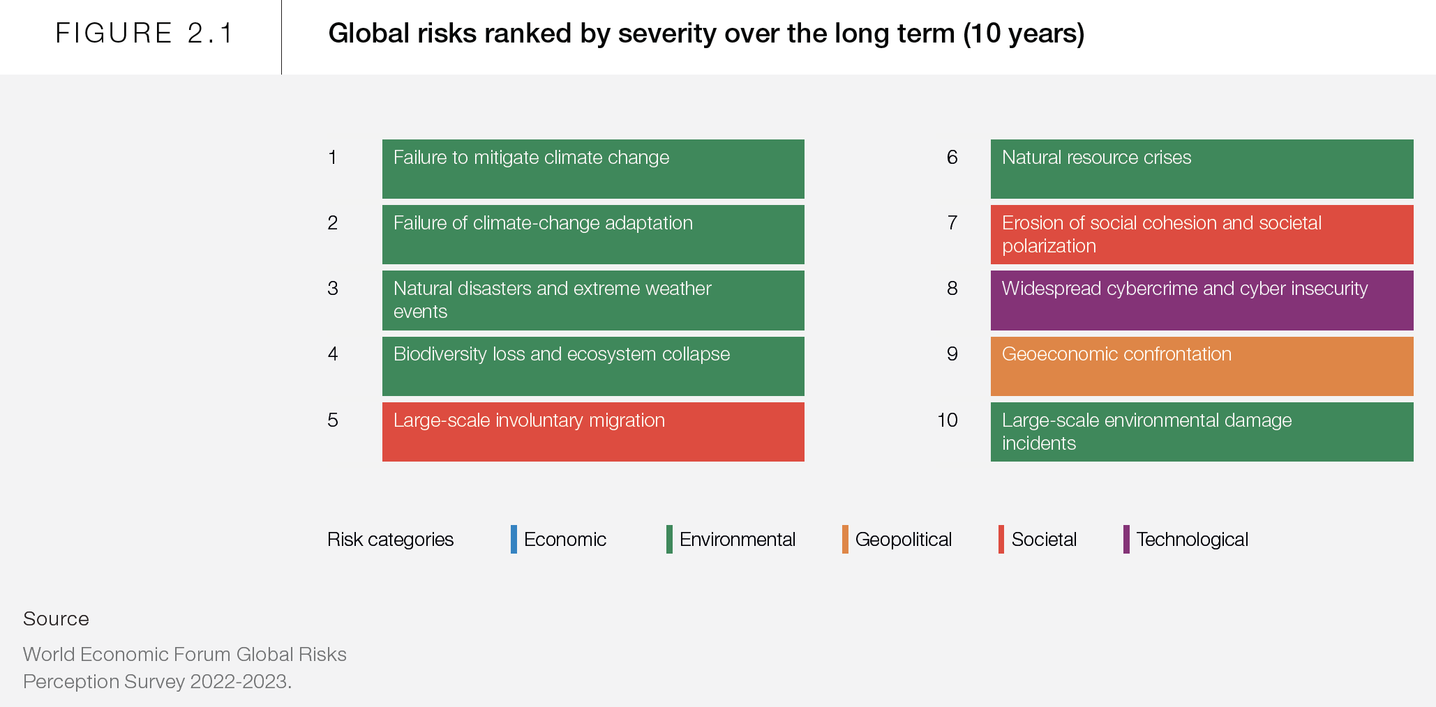 2.1 Global Risks Ranked by Severity Over the Long Term 10y.png