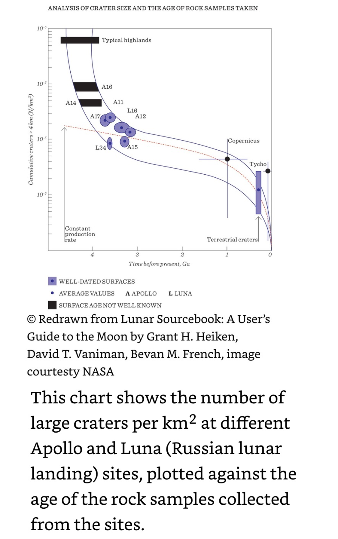 Analysis of Crater Size and the Age of Rock Samples Taken on the Moon.png