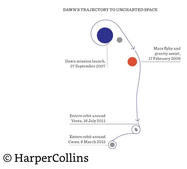 Dawns Trajectory to Vesta and Ceres.jpeg