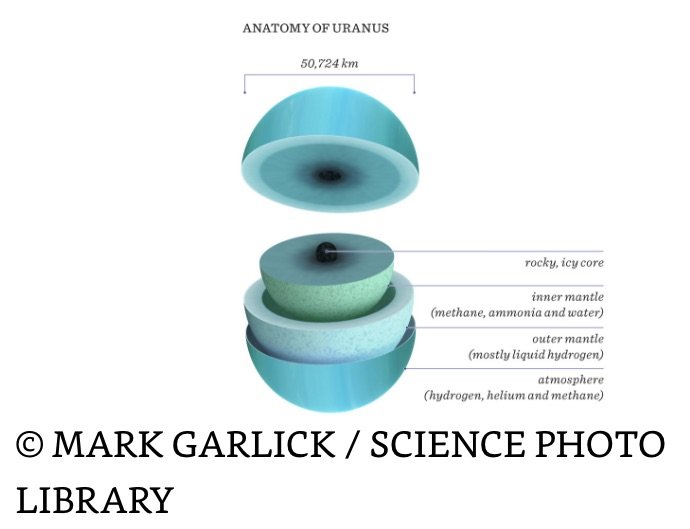 Anatomy of Uranus.jpeg