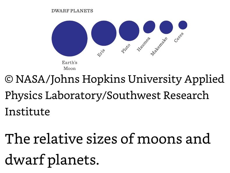 Relative Size of Earths moon and dwarf planets.jpeg