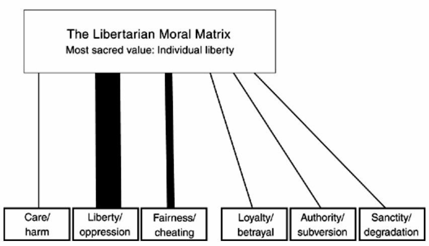 Libertarian Moral Matrix.jpeg