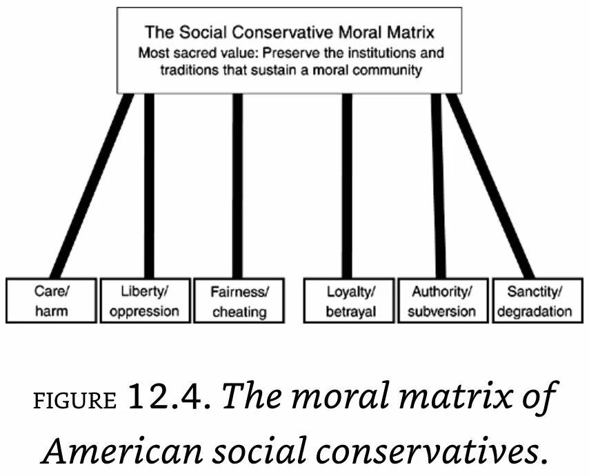 Social Conservative Moral Matrix.jpeg