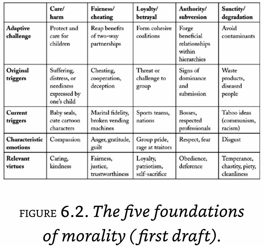 Five Foundations of Morality.jpeg