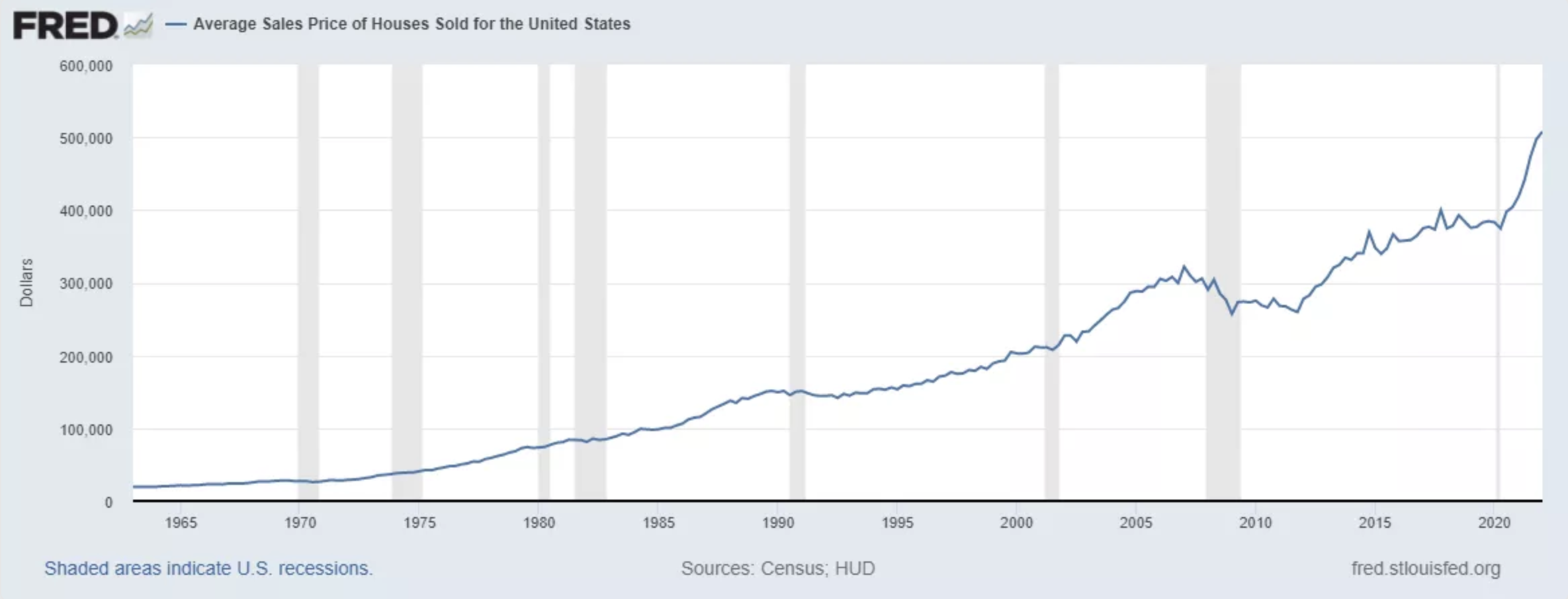 US Home Prices over Time.png