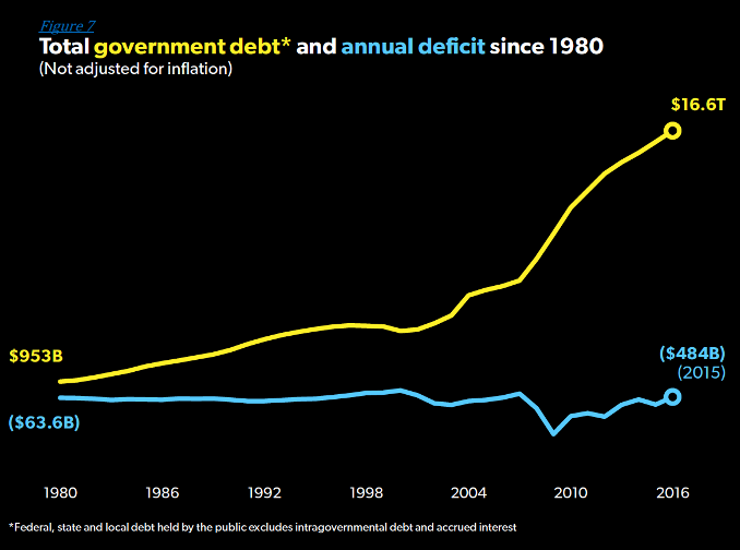 Total Government Debt and Annual Deficits.png