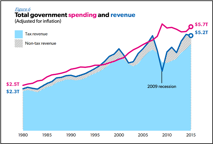 Total Government Spending and Revenue.png