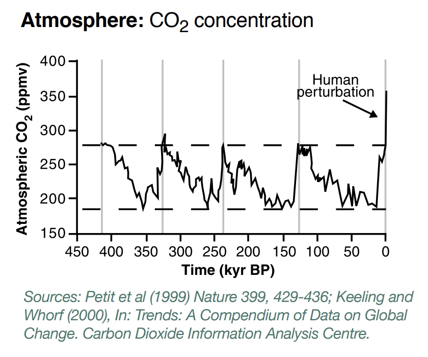 450ka CO2 record.png