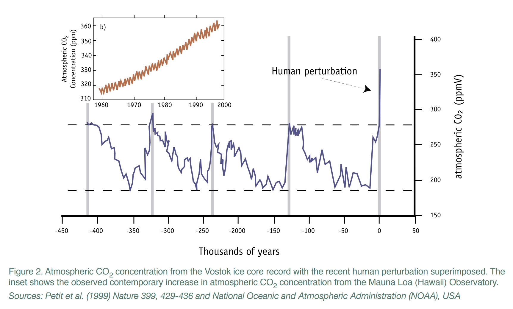 Atmospheric CO2 concentration in Vostok Ice Cores.png