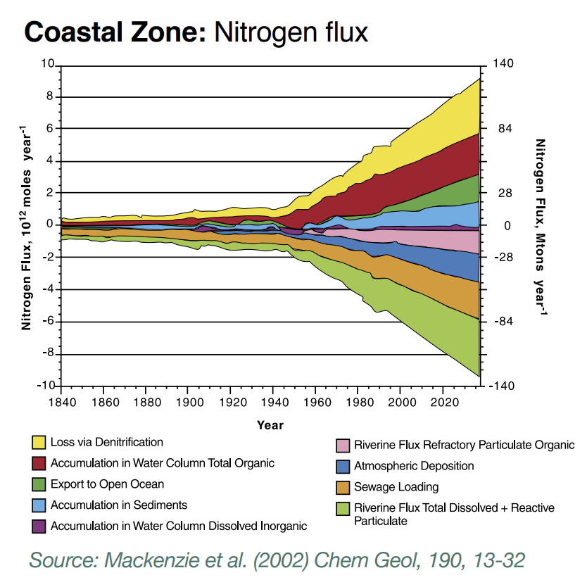 N flux since 1840.png