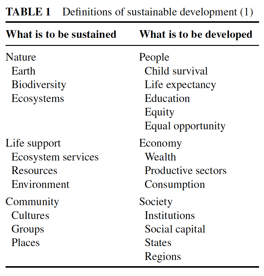 Sustaianable Development Definitions.png