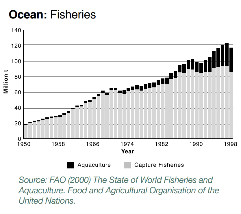 World Fisheries and Aquaculture since 1950.png