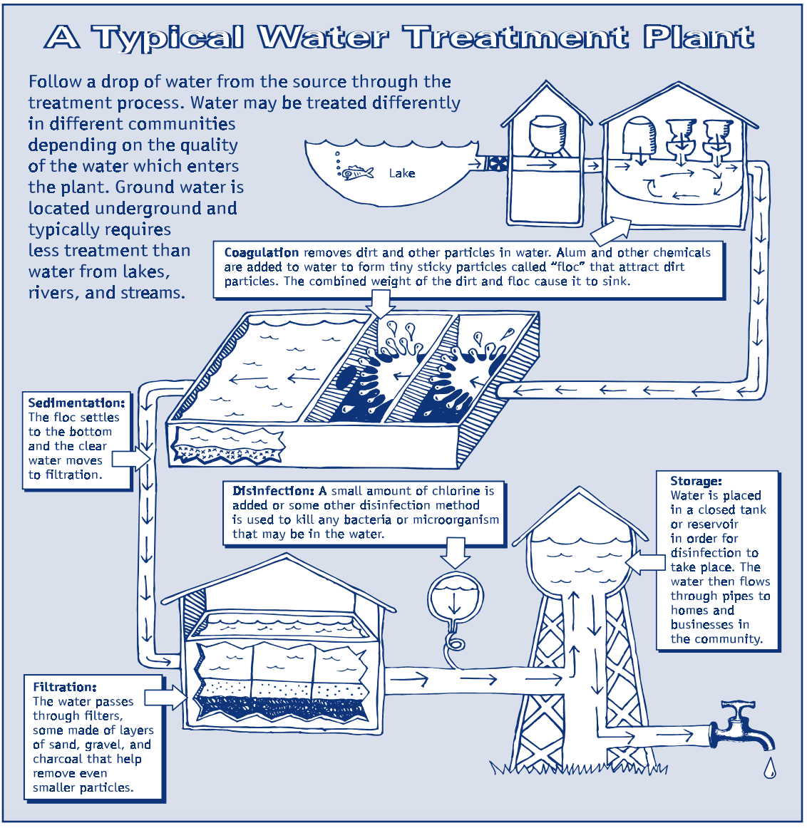 Typical Water Treatment Plant.png