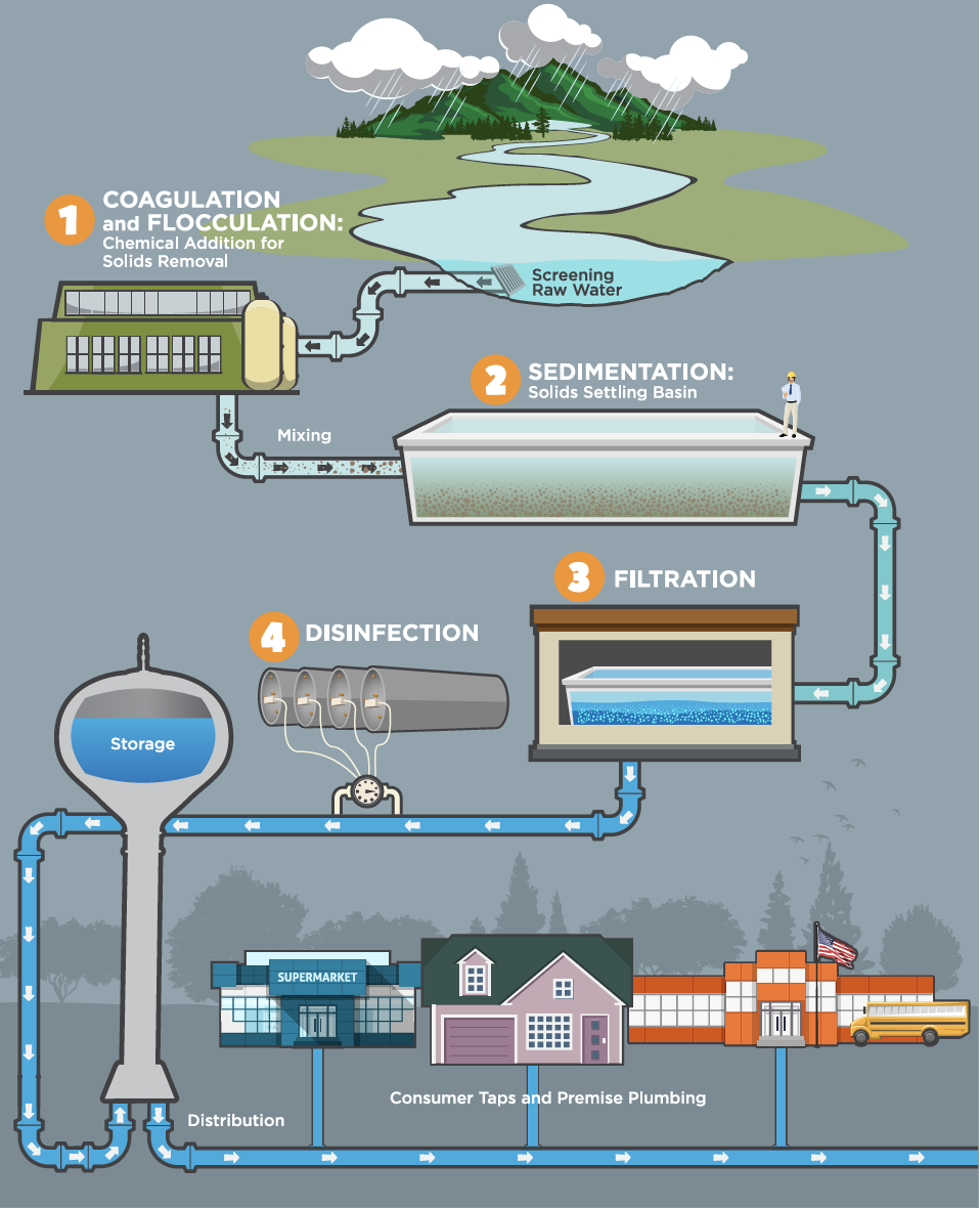 Water Treatment Process.png