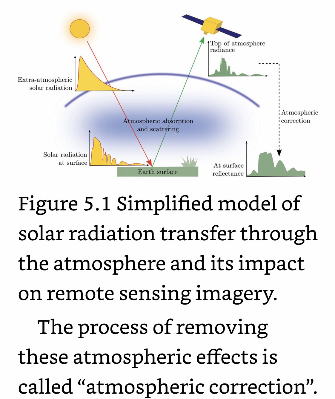 Simplified Model of Solar Radiation Transfer.jpeg