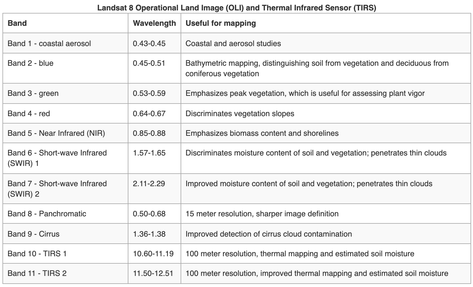 Landsat 8 Band Combinations.png