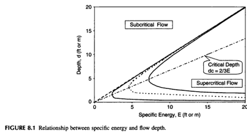 Specific Energy and Flow Depth.png