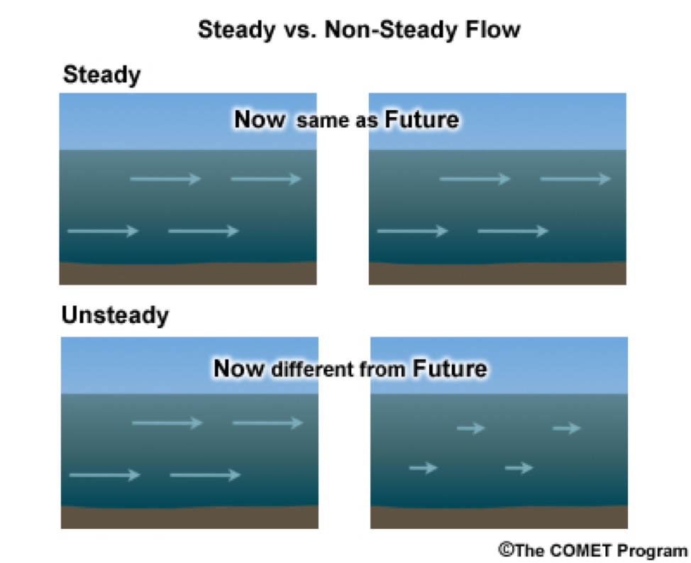 Steady v. Non-Steady Flow.png