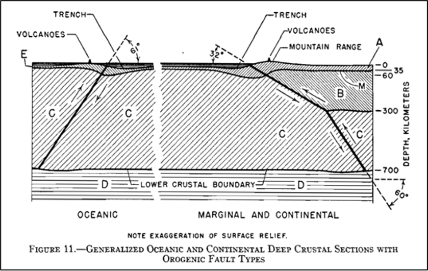 1954 Benioff Generalized Oceanic and Continental Deep Crustal Sections with Orogenic Fault Types.png